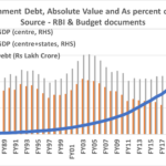 Government Debt – Analyzing the Movement