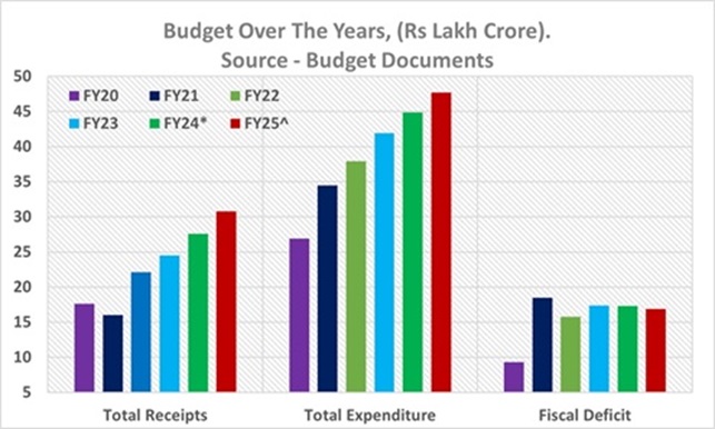 describes receipt and expenditure pattern of last six budgets