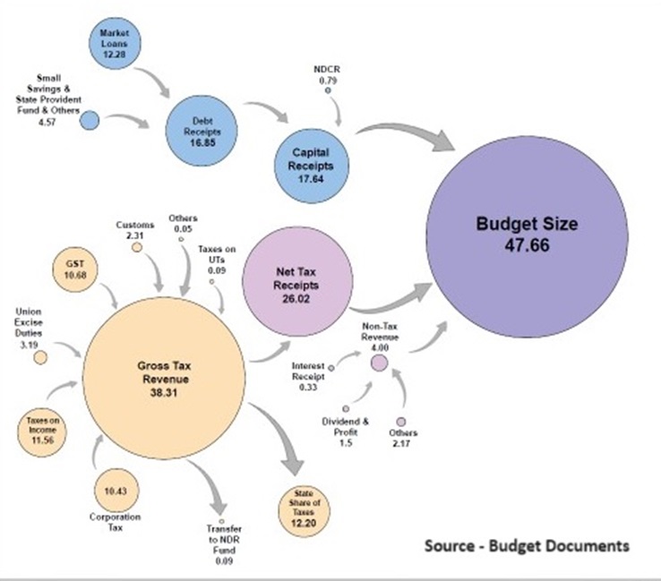 budget revenue projections